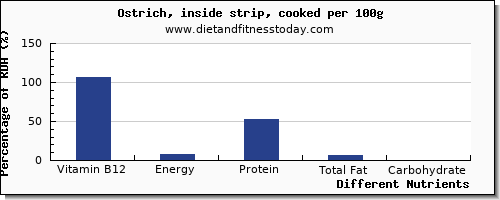 chart to show highest vitamin b12 in ostrich per 100g